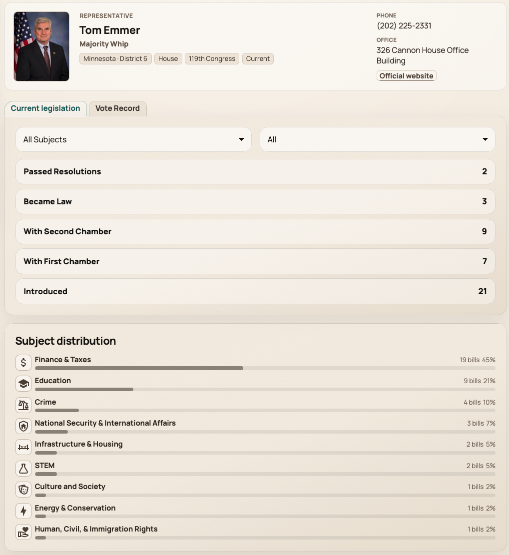 Congress member detail page with sponsored legislation and vote history sections